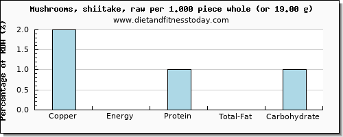 copper and nutritional content in shiitake mushrooms